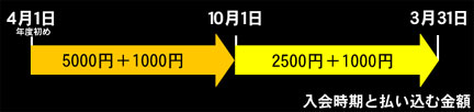 登録料